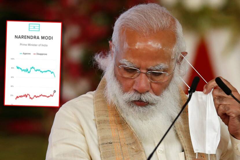 कोरोनाच्या दुसऱ्या लाटेतील कथित अपयशामुळे पंतप्रधानांची लोकप्रियता घसरली – अमेरिकेचा दावा